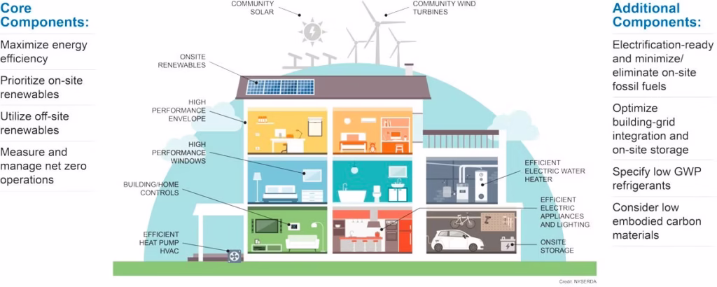 Sustainable building design and energy efficiency