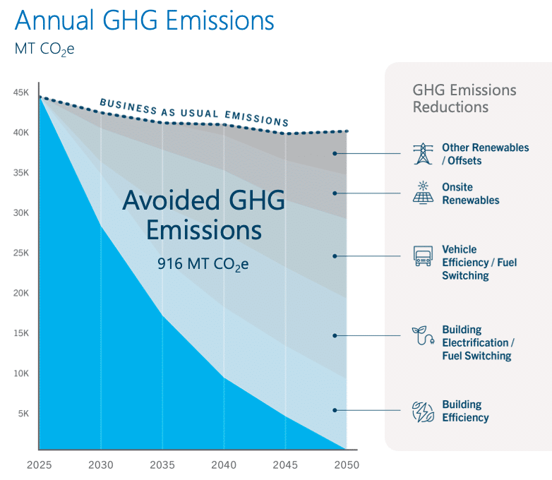 Graph showing avoided GHG emissions over time