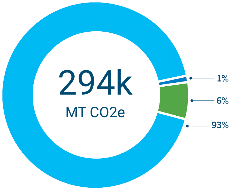 CO2 emissions breakdown chart